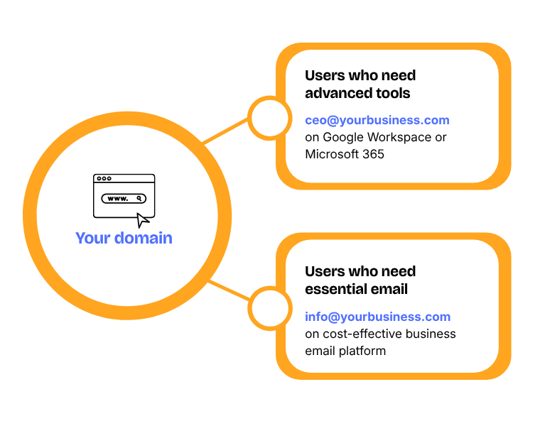 How Hybrid Email Works